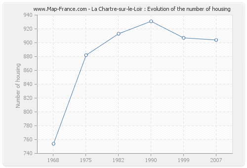 La Chartre-sur-le-Loir : Evolution of the number of housing